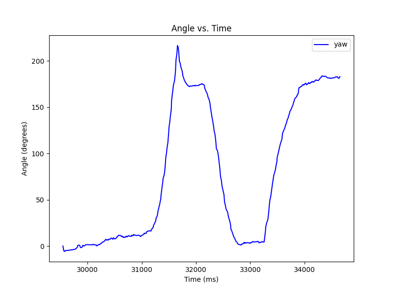 Angle Trial 2